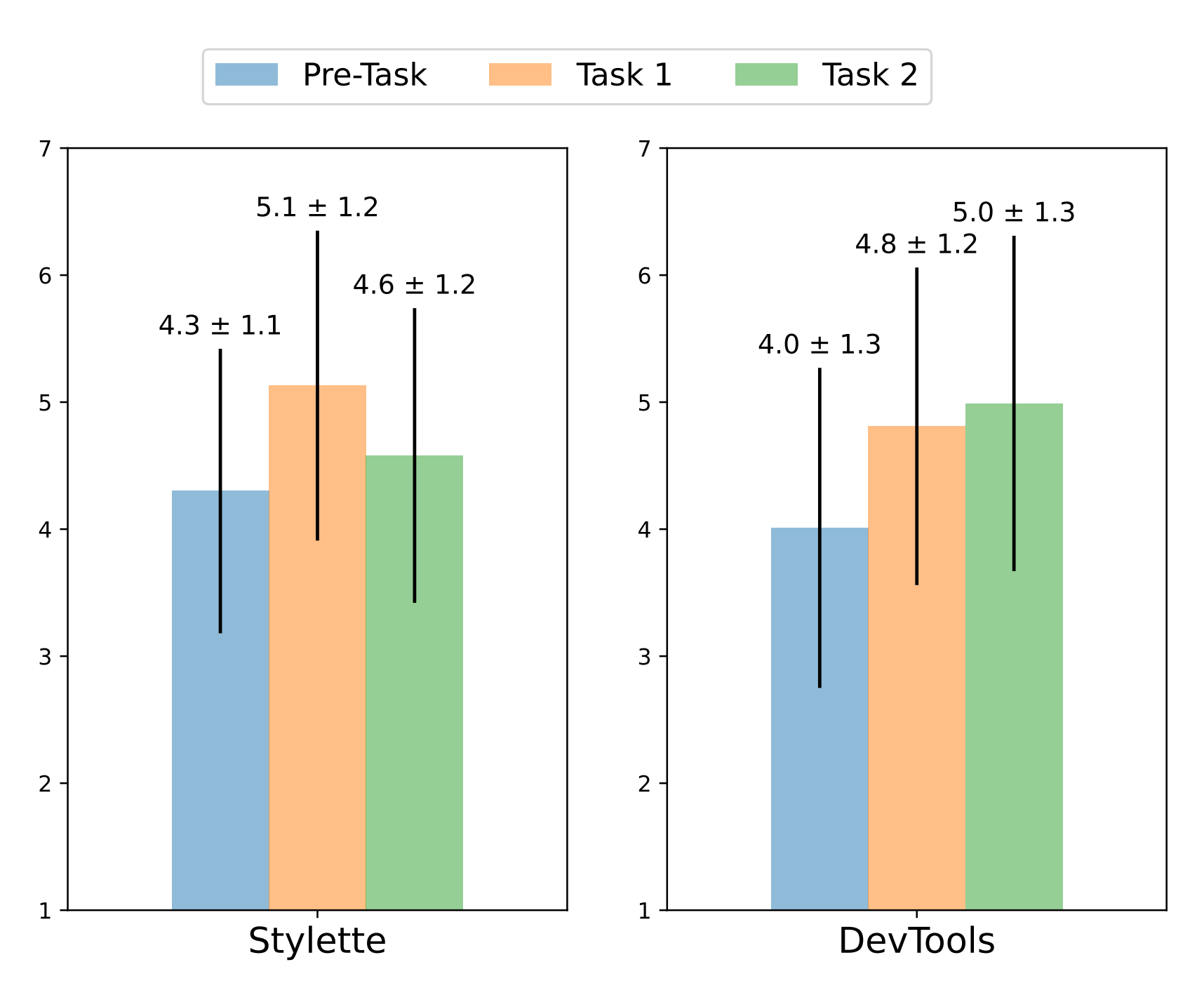 Bar chart on the left shows that the self-confidence of Stylette participants initially increased, but decreased later during the study. Bar chart on the right shows that self-confidence of DevTools participants increased initially and also slightly increased later in the study. Specific self-confidence ratings are included in the text.